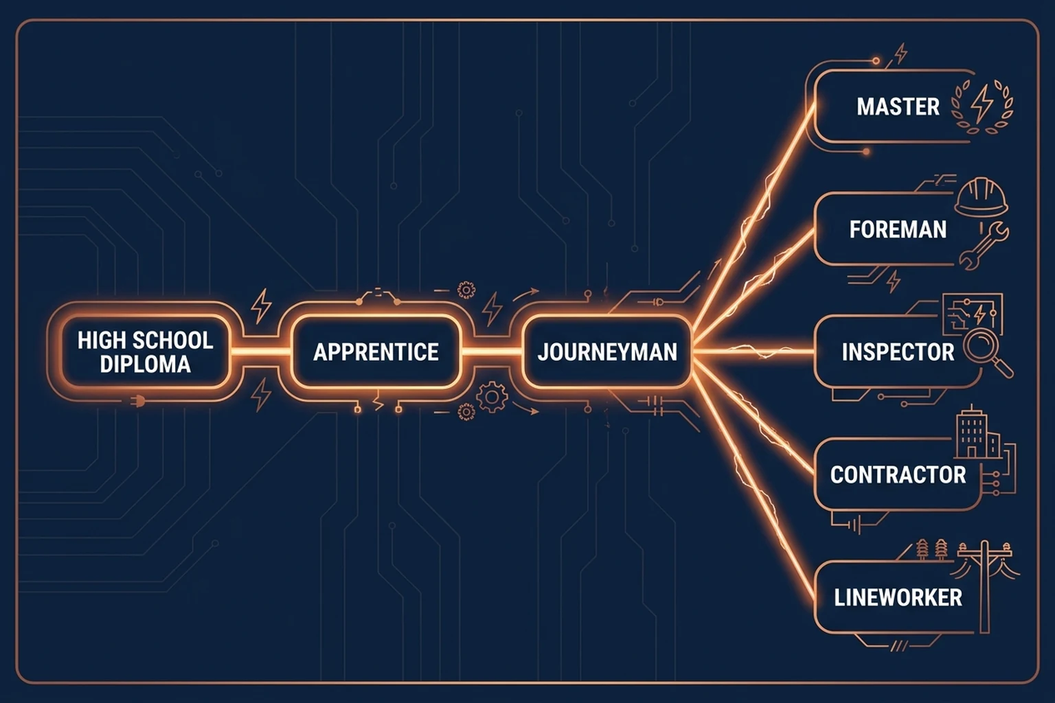 Flowchart of the electrician career path on a dark navy background: high school diploma leads to apprentice, then journeyman, which branches into five routes labeled master, foreman, inspector, contractor, and lineworker
